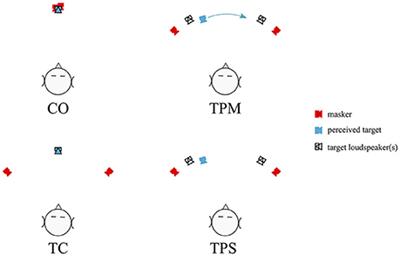 Spatial Release from Masking with a Moving Target